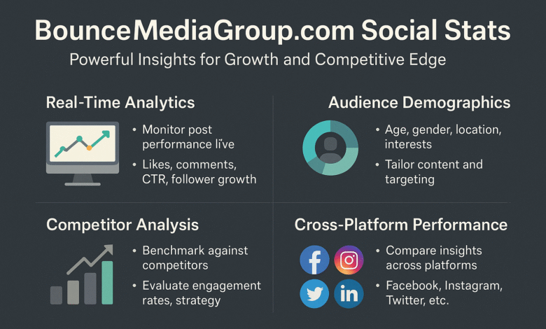 BounceMediaGroup.com Social Stats: Powerful Insights for Growth and Competitive Edge